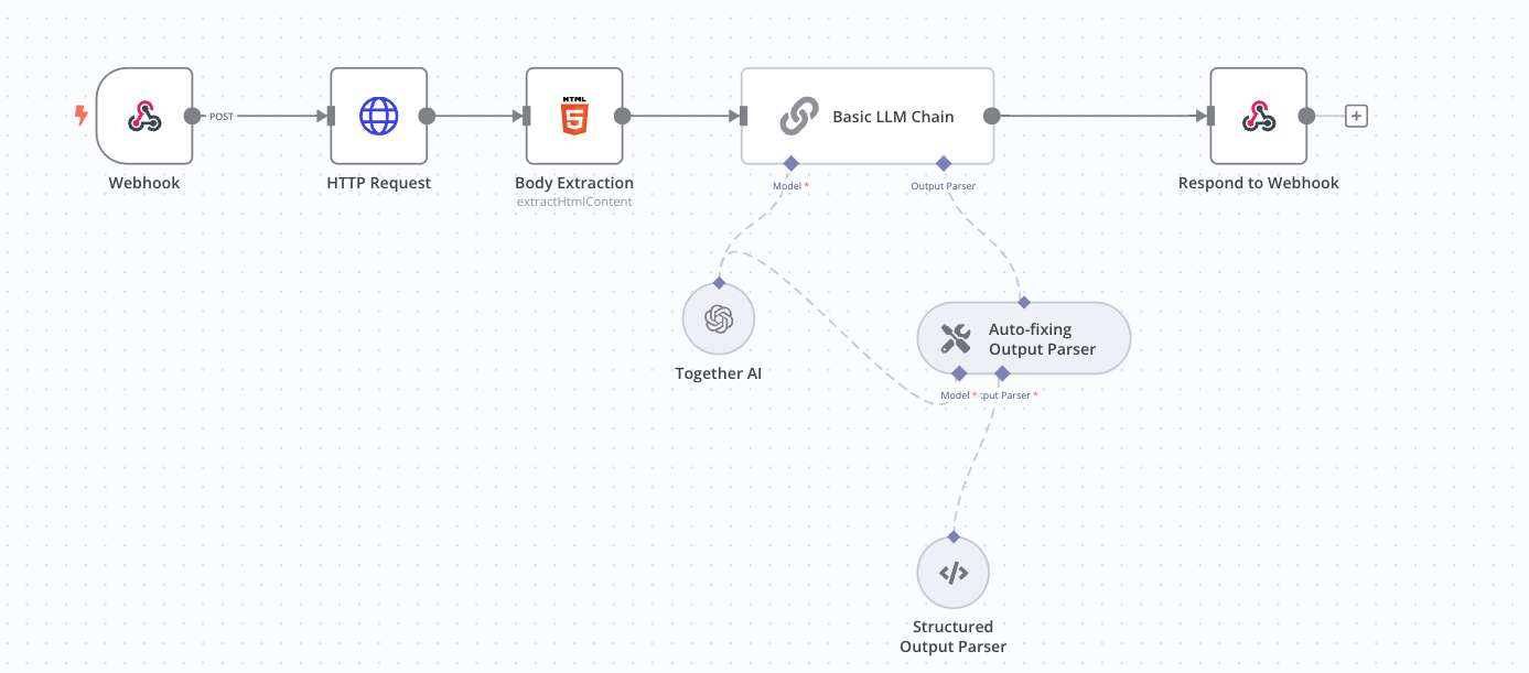 Leveraging n8n for AI Experimentation with LangChain Integration